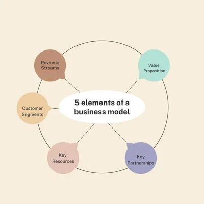 What are the 5 elements of a business model?